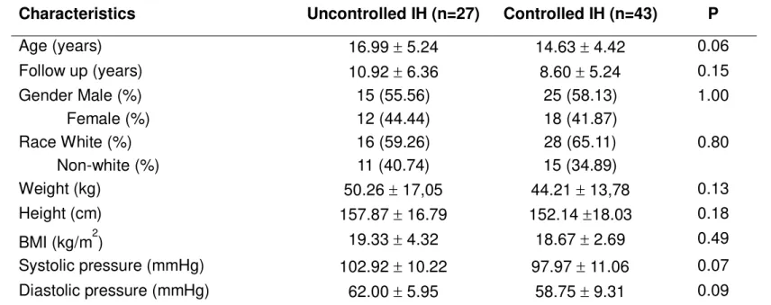 TABLE  1  -  Subject  characteristics,  casual  measurements  and  clinical  features  in  patients  with  idiopathic 