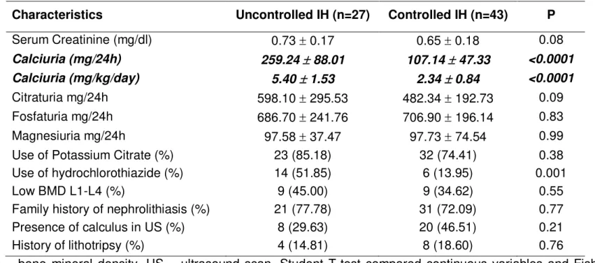 TABLE  1  -  Subject  characteristics,  casual  measurements  and  clinical  features  in  patients  with  idiopathic 