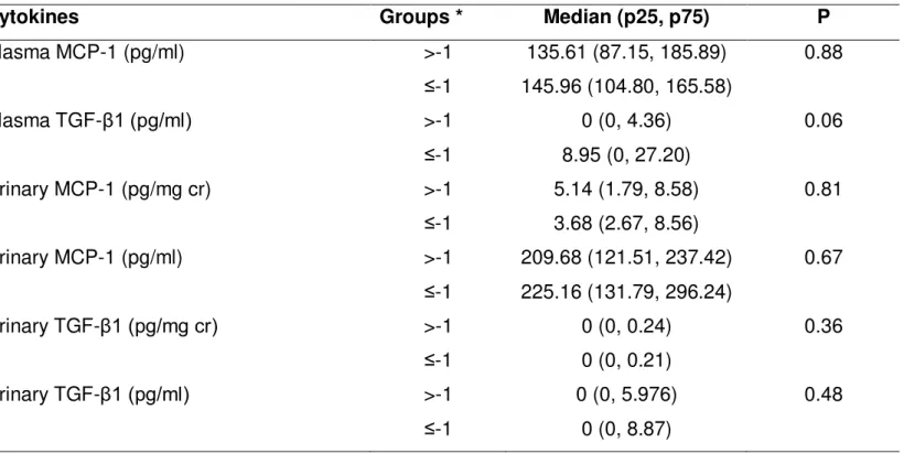 TABLE  4  -  Median  and  interquartile  range  (percentile  25  -  p25  and  percentile  75  -  p75)  of  plasma  and  urinary 