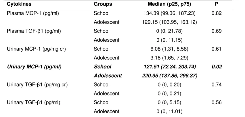 TABLE  5  -  Median  and  interquartile  range  (percentile  25  -  p25  and  percentile  75  -  p75)  of  plasma  and  urinary 