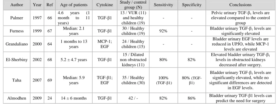 Table 1: Recent studies on urinary cytokines in patients with ureteropelvic junction obstruction 