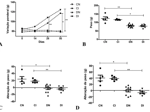Gráfico  3: (A)  Variação  ponderal  em  gramas das  médias  de  peso dos  grupos  de  hamsters submetidos  às  dietas  controle  ou  hipoprotéica durante  o  período  experimental; (B)  Peso  final  em gramas  dos  grupos  de  hamsters  submetidos  às die