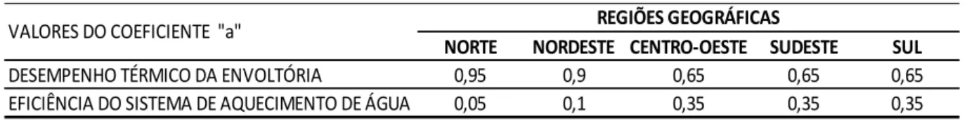 Tabela 4 - Valores do coeficiente &#34;a&#34; que distribui os pesos por região no RTQ-R