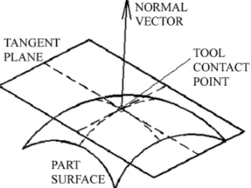 Figure 2.4: The normal vector and the tangent plane at a point of surface S .