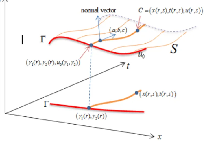 Figure 2.5: Relation between the boundary line Γ , the boundary condition u 0 , and the integral curve C and integral surface S of (2.5) satisfying u| Γ = u 0