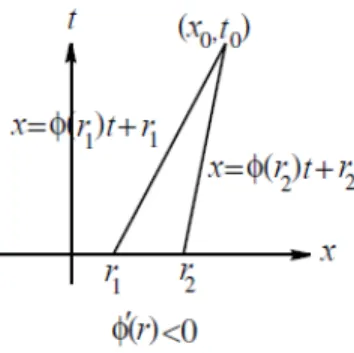 Figure 2.6: Plot the characteristic curve intersect at some time t