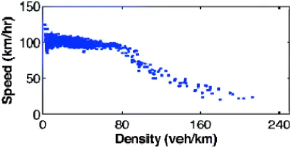 Figure 4.5: Experimental results of v as function of ρ for cars in a freeway near Amsterdam (from [10, Figure 5.6]).