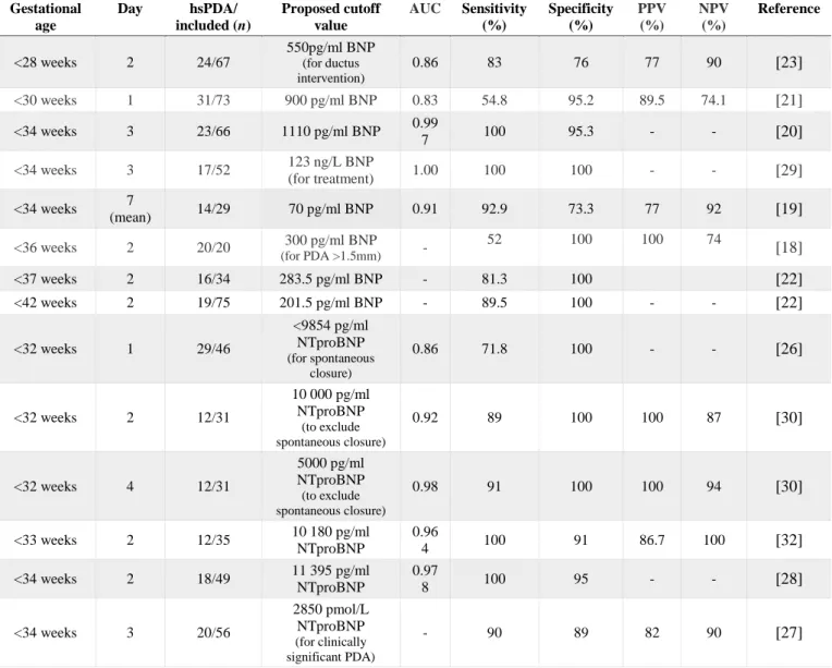 Table 2 Cutoffs proposed for hemodynamically significant patent ductus arteriosus  Gestational  age  Day  hsPDA/  included (n)  Proposed cutoff value  AUC  Sensitivity (%)  Specificity (%)  PPV (%)  NPV (%)  Reference  &lt;28 weeks  2  24/67  550pg/ml BNP 