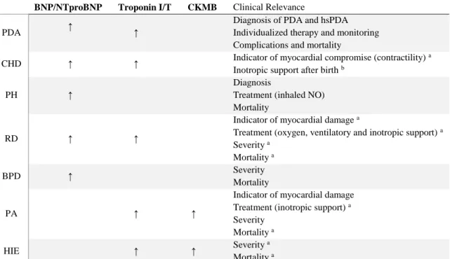 Table 3 Cardiac Biomarkers in neonatal pathologies and their clinical relevance 