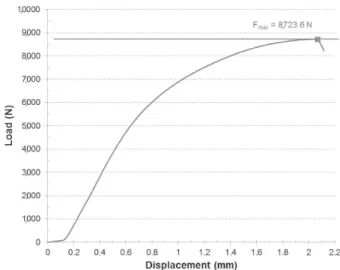 Table 1- Mean values (MV), standard deviations (SD), medians (MD), maximum (Max) and minimum (Min) are given Figure 5- Exemplarily chosen load-displacement curve of a test specimen