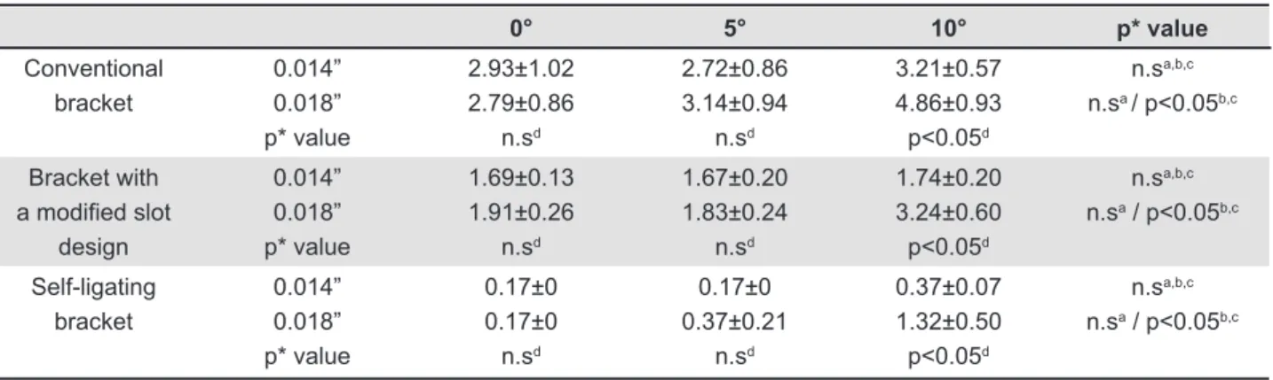 Table 2- Mean and standard deviation of frictional force (N) between different types of brackets, angulations and gauge: a  comparison between different types of brackets