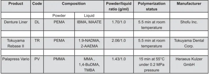 Figure 1- Resin materials used in this study