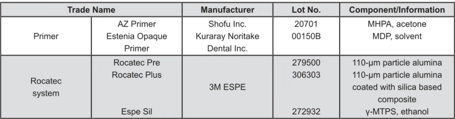 Figure 2- Treatments assessed in this study