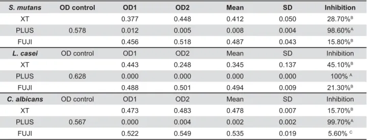 Table 1 shows the results obtained in the  microbiologic test, specifying the activity of  the materials in relation to the microorganisms  analyzed, with respect to the microbial growth  and inhibition.