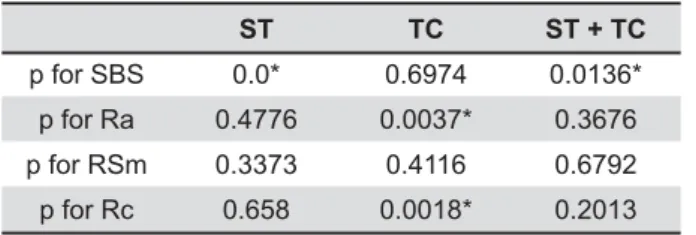 Table 2- Mean and standard deviation for shear bond strength (SBS), roughness parameters (Ra, RSm and Rc) and failure  modes of the groups according to the adhesive remnant index (ARI) on the enamel surface: ARI 3, 100% of composite; 
