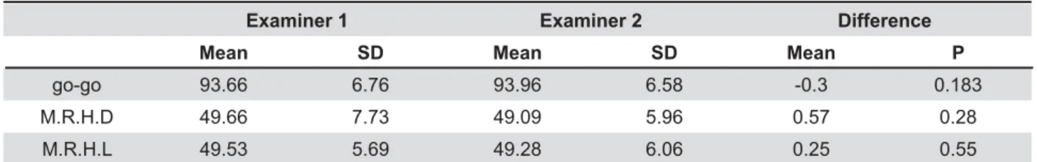 Table 2- Distribution of quantitative variables (N=32) according to the paired t-test to verify the reliability inter-examiner
