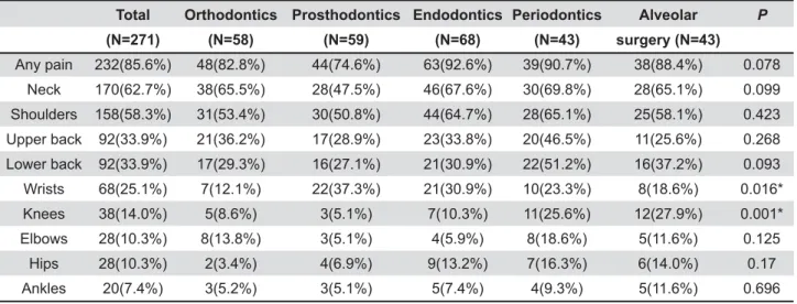Table 2- Inter-specialty comparison of prevalence of wrist/knee MSDs