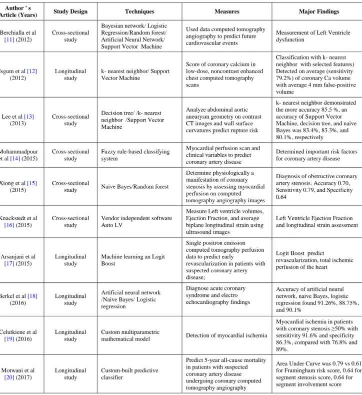Table 1. Summary of Machine Learning Algorithms Applied in Cardiovascular Imaging Studies  Author ' s 
