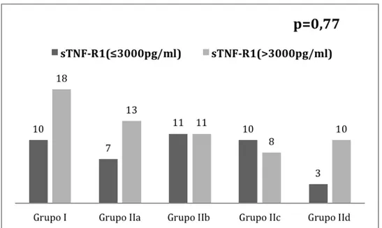 Gráfico 5 -  Proporção  de  pacientes  com  sTNF-R2  superior  e  inferior  ou  igual a 6000 pg/ml entre os cinco grupos