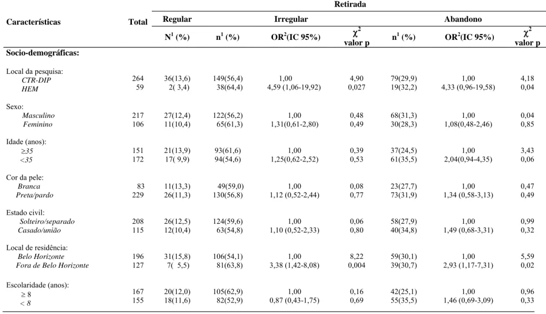 Tabela 4 – Análise univariada de fatores selecionados comparando Retirada  Irregular dos ARV e Abandono da terapia  com Retirada Regular no período de  dozes meses, Projeto ATAR, Belo Horizonte, 2001-2003, (n=323)