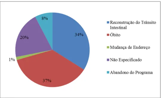 Figura 2: Principais causas de desligamento de pessoas cadastradas no Serviço de Atenção ao  Estomizado no Estado de Minas Gerais, 2010