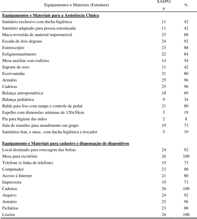 Tabela 1: Infraestrutura dos Serviços de Atenção à Saúde das Pessoas Estomizadas em  Minas Gerais em 2011 
