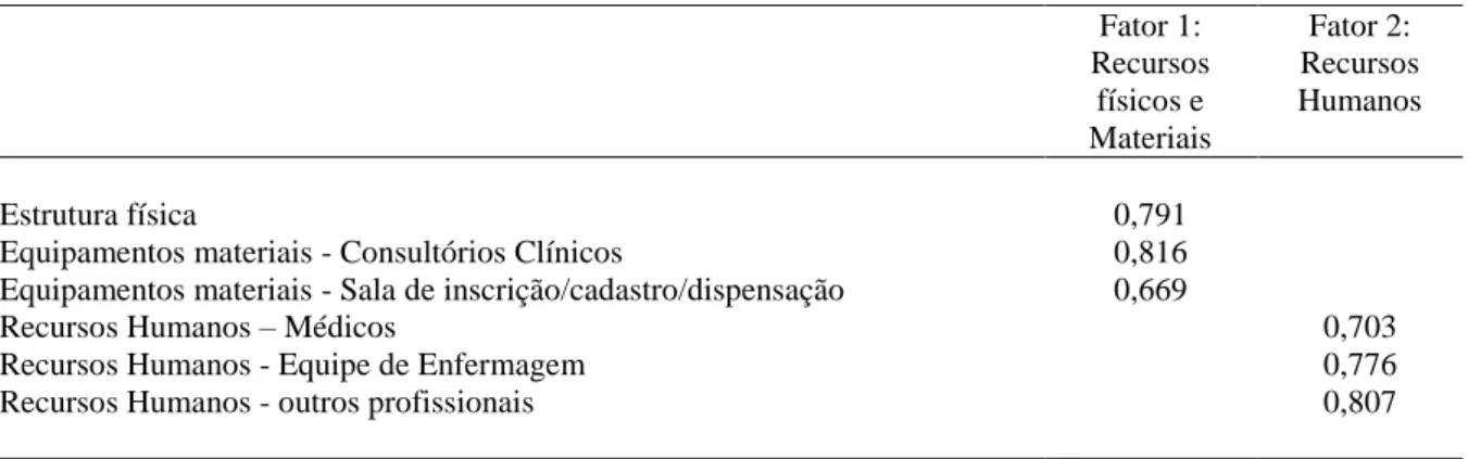 Tabela 2: Análise fatorial da escala de avaliação de processo dos serviços de atenção à saúde da pessoa  estomizada em MG, 2011  Fator 1:  Gestão do  Serviço  Fator 2:  Assistência 