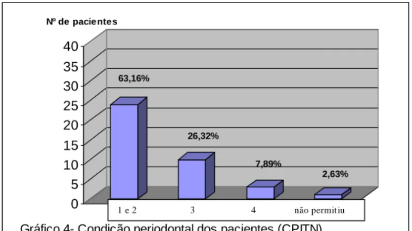 Gráfico 4- Condição periodontal dos pacientes (CPITN)