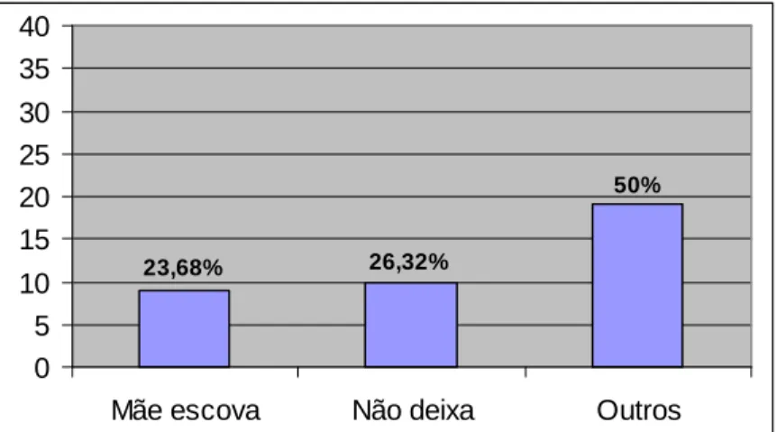 Gráfico 5- Problemas na escovação relatado pelos cuidadores