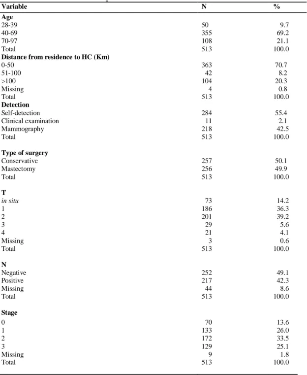 Table 1 - Characteristics of the patients treated from breast cancer at HC-UFMG - 2003-2007 