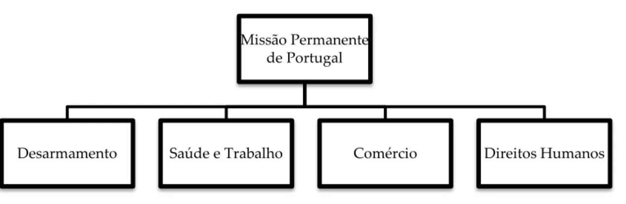 Figura 1: Organigrama da Missão Permanente de Portugal junto das Nações Unidas e Outros  Organismos (Fonte: sistematização própria)