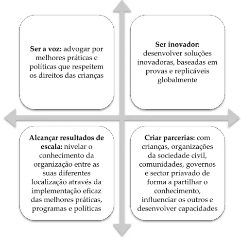 Figura 11: Pilares do Progresso Estratégico (Fonte: Save the Children, 2012) 