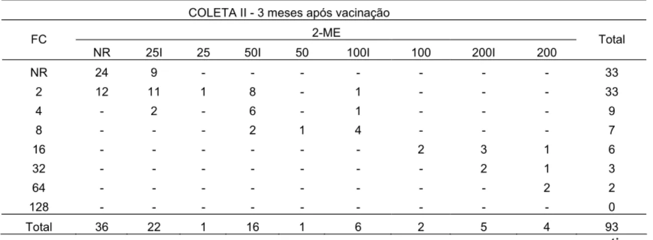 Tabela 2: Resultados das provas de 2-ME e FC nas quatro coletas realizadas após a  vacinação