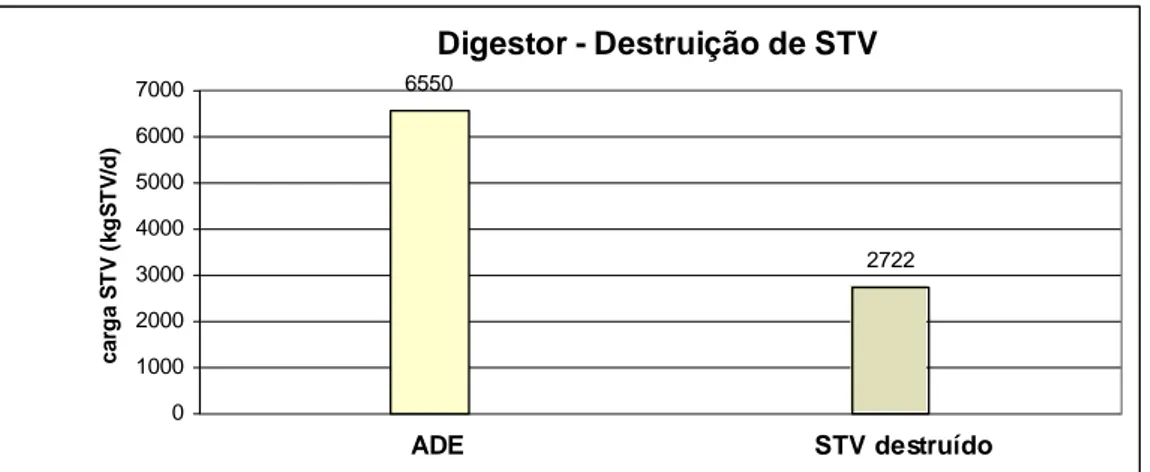 FIGURA 6.28 –  Resultado da destruição dos sólidos totais voláteis no digestor 