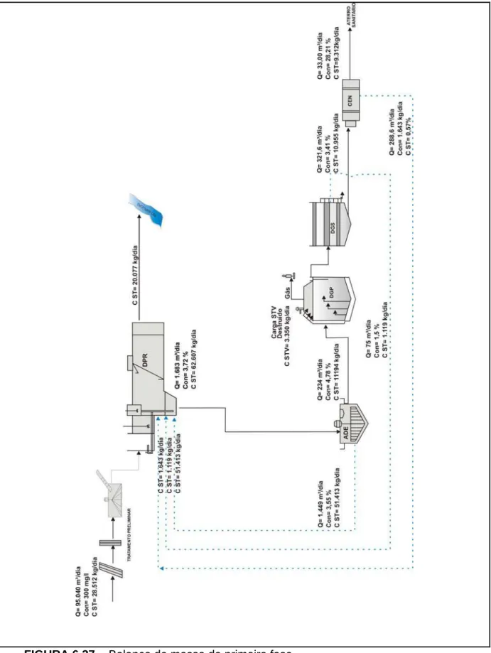 FIGURA 6.27 -  Balanço de massa da primeira fase 