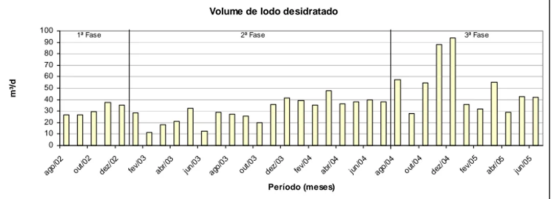 FIGURA 6.25 – Resultado do volume de lodo desidratado na ETE Arrudas 