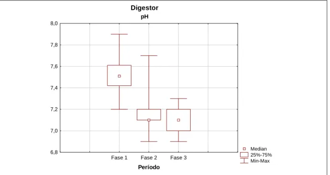FIGURA 6.24 – Box-plot do pH no digestor 