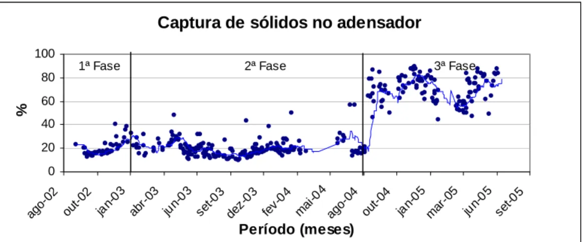 FIGURA 6.13 – Série temporal da captura de sólidos no adensador Captura de sólidos no adensador