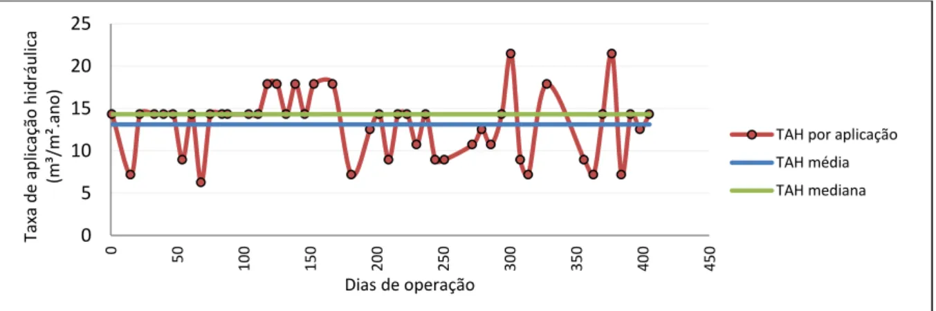 Figura 5.3: Taxa de aplicação hidráulica ao longo do tempo 