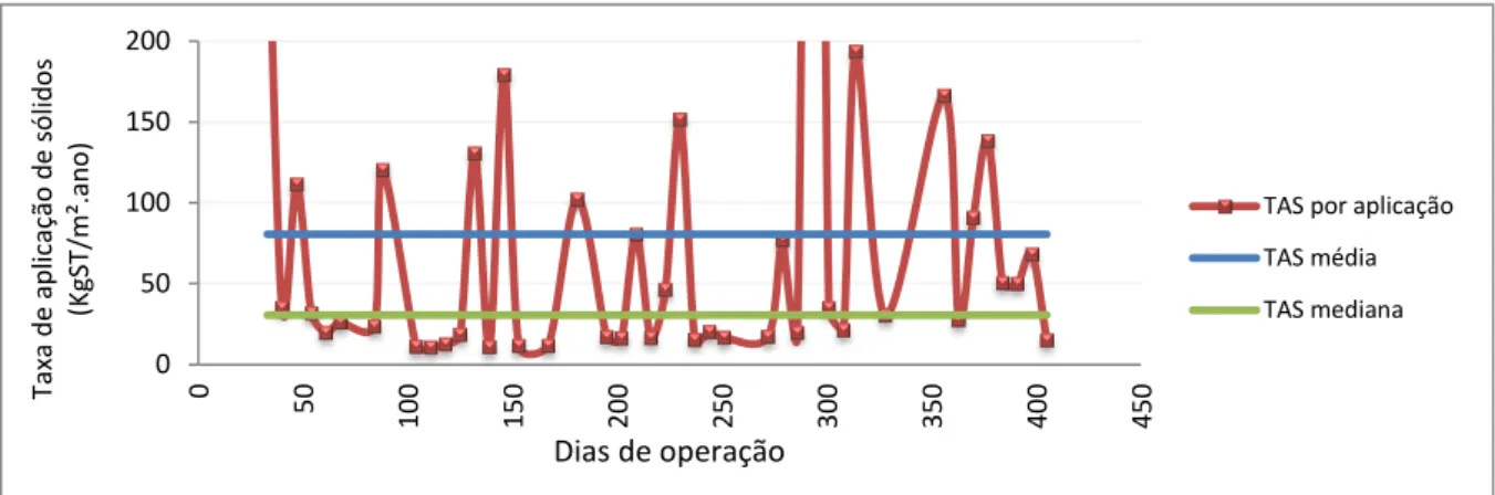 Figura 5.4: Taxa de aplicação de sólidos ao longo do período de operação 