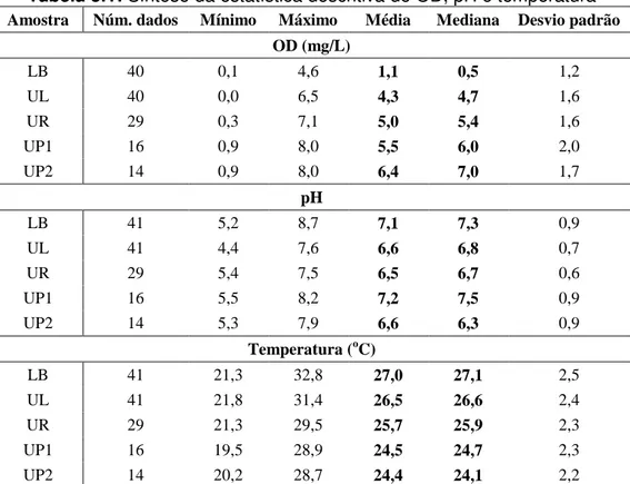 Tabela 5.1: Síntese da estatística descritiva de OD, pH e temperatura 