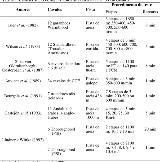 Tabela 1. Características de alguns testes de exercício a campo em cavalos 