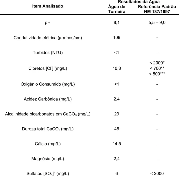 Tabela 4.13 – Parâmetros físico-químicos da água de torneira para confecção de  concretos 