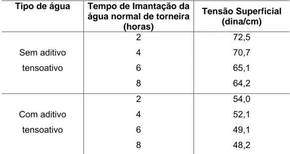 Tabela 4.15 – Tensão superficial da água normal e com aditivo tensoativos em  função do tempo de magnetização em dois esquemas de montagem 