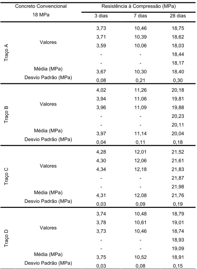 Tabela 4.26 – Resistências à compressão do concreto convencional de 18 MPa  Resistência à Compressão (MPa) 