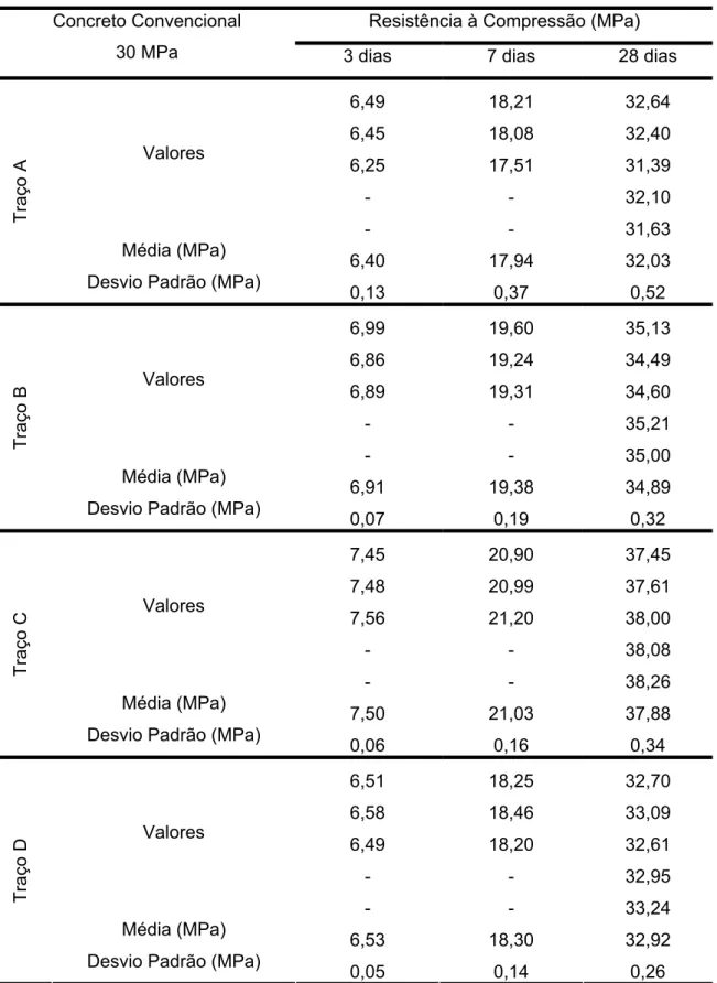 Tabela 4.29 – Resistências à compressão do concreto convencional de 30 MPa  Resistência à Compressão (MPa) 