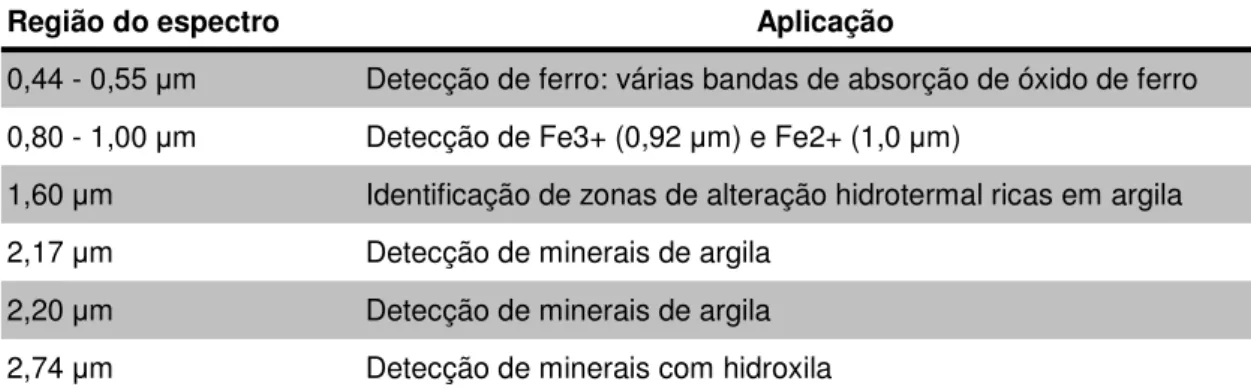 Tabela 1 – Regiões do espectro mais adequadas ao estudo de propriedades de minerais e rochas, 