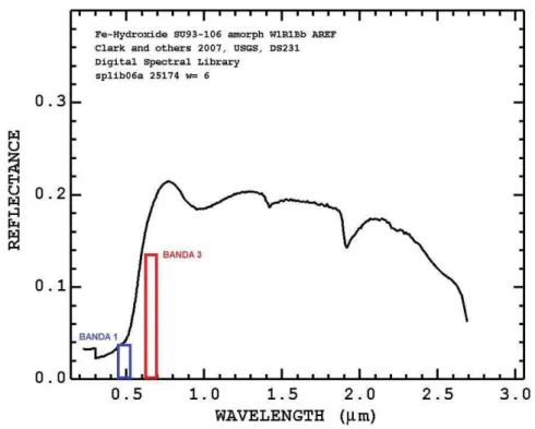 Figura  1-  Curva  espectral  representativa  do  hidróxido  de  ferro  (extraído  da  biblioteca 