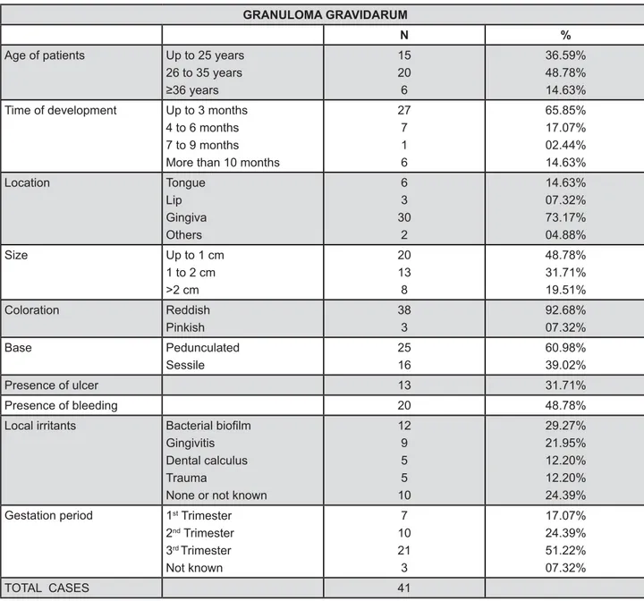 Figure 3- Age of patients with GG, localization, clinical characteristics of lesions, predisposing factors and gestation period  when lesions developed
