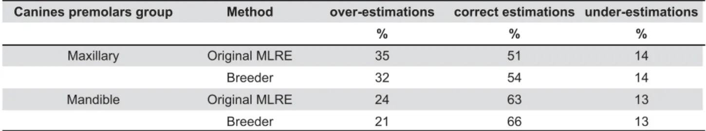 Table 5- Maximum errors in estimating the sum of the mesiodistal sizes of unerupted canines and premolars